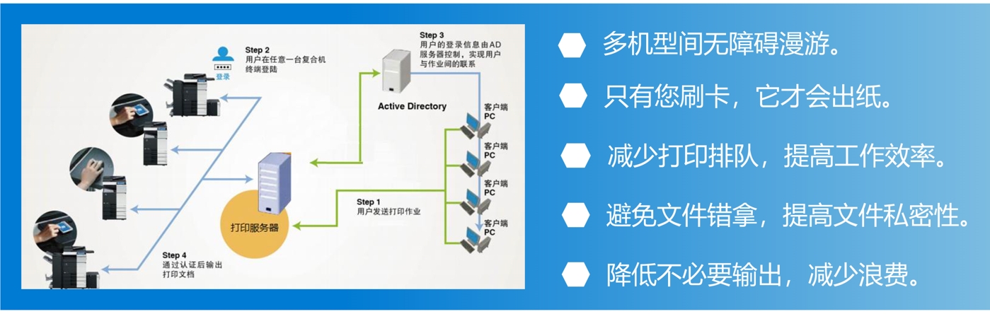 文印管理-刷卡漫游打印